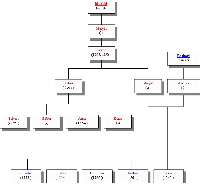 Szunyogszegi Maylad Family Tree