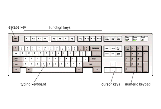 Pengelompokkan tombol pada keyboard komputer