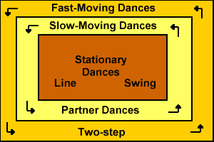 Diagram of Dancefloor