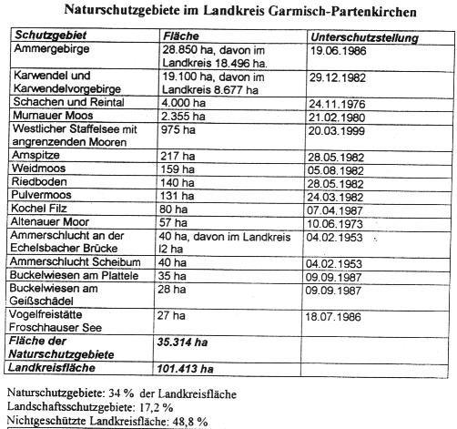 Naturschutzgebiete im Landkreis Gamrisch Partenkirchen