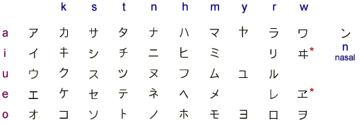 Tabela de Katakana