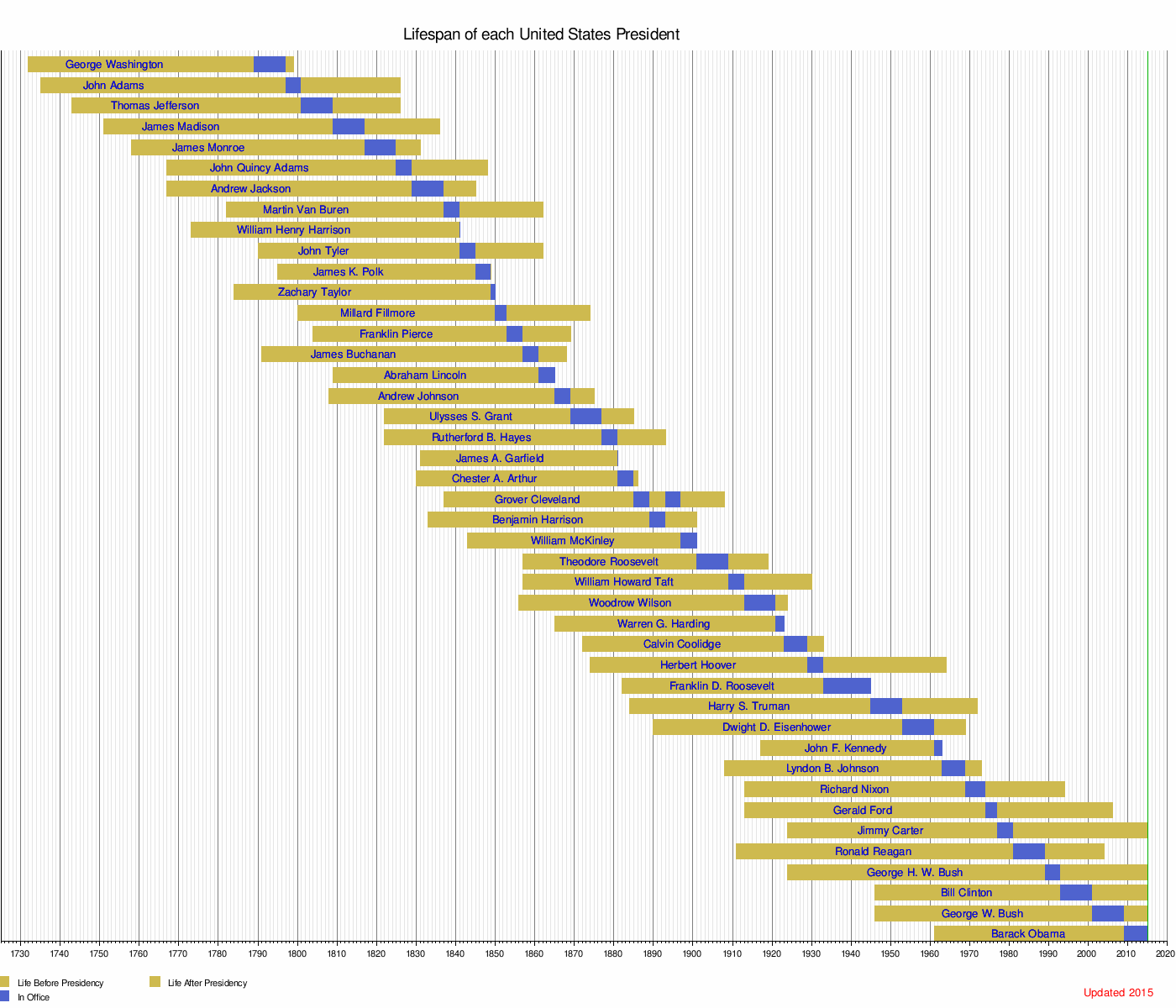 Timeline