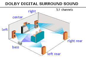 dolby 5.1 surround sound