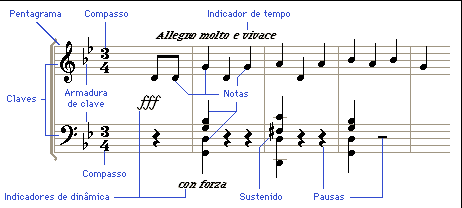 Notação Musical - sinais ou símbolos que encontramos na partitura 