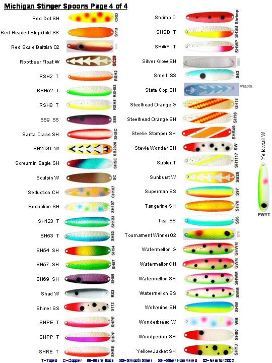 Stinger Charts