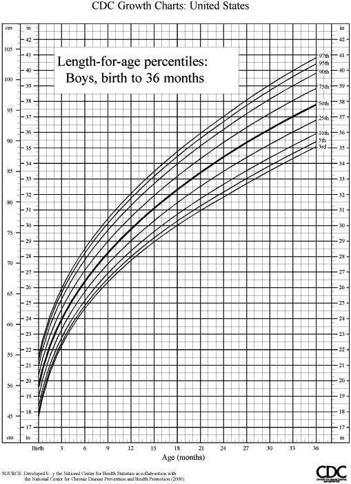 U S Pediatric Cdc Growth Charts