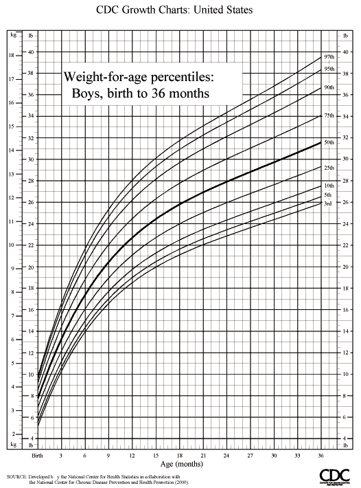 Baby Boy Height Growth Chart