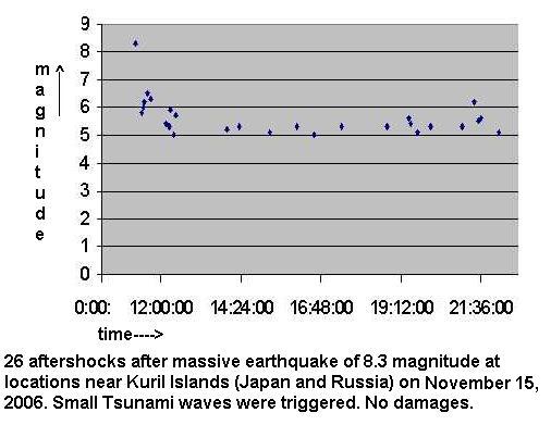 26 earthquakes above 5.0 magnitude occurred at Kuril island region within November 15, 2006.