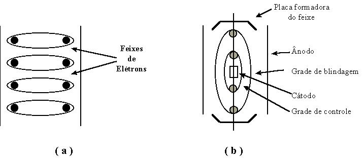 Corrente induzida por feixe de elétrons