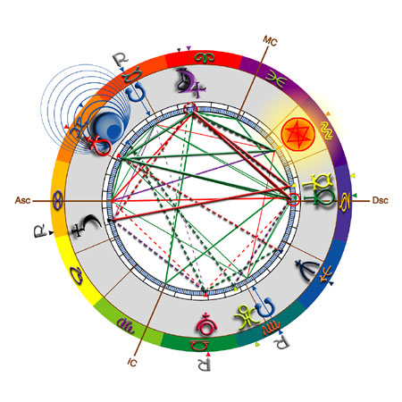 progressive astrology chart
