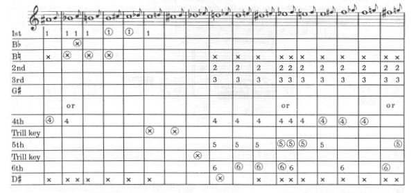 flutes-are-fabulous-trill-chart