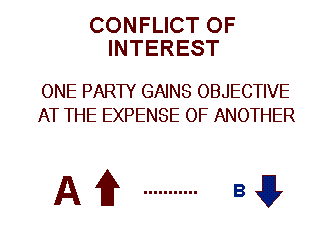 A) What Are The Causes Of Conflict Within An Organization?