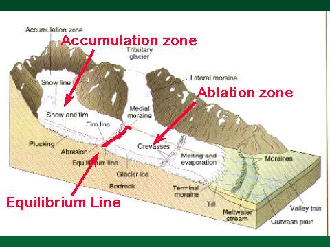 Glaciers Diagram