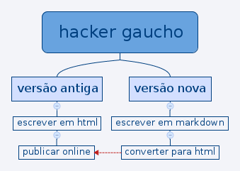 Imagem comparando o blogmark com a versão anterior do Hacker Gaucho