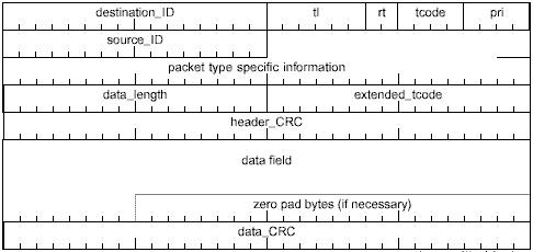 1394 packet with header and data CRC