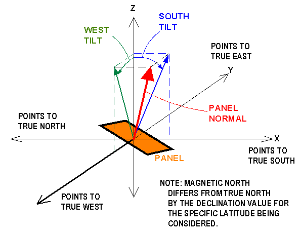 definition-of-south-tilt-and-west-tilt-angles