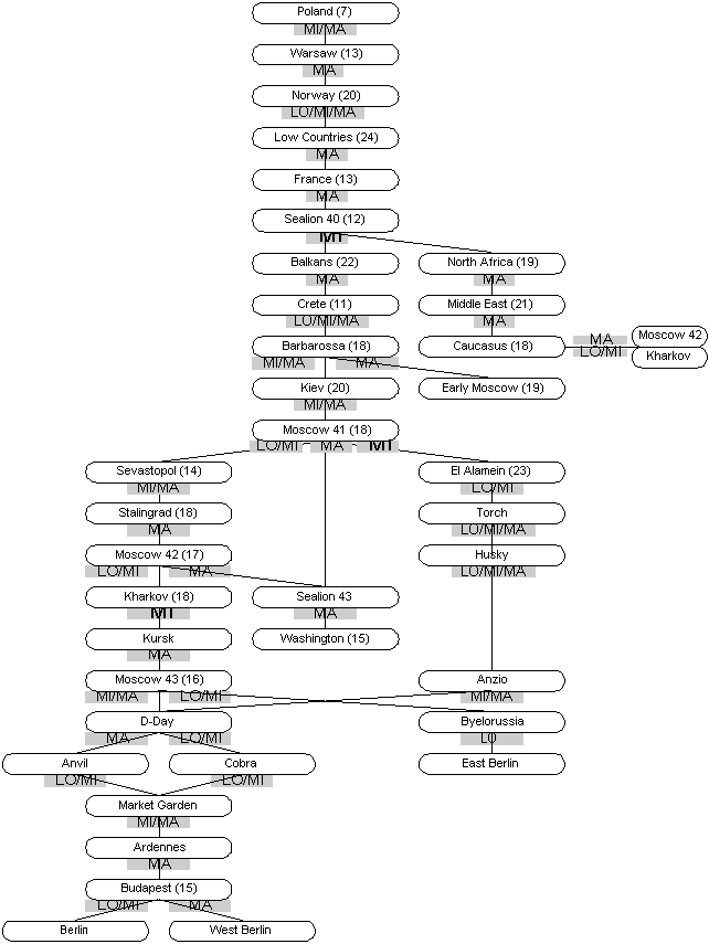 panzer general 2 campaign tree