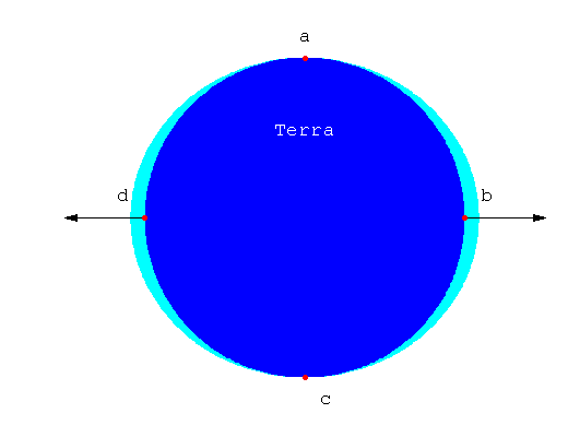 Law Of The Universal Gravitation