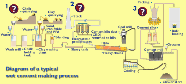 Cement Manufacturing A Wet Process With Flow Diagram