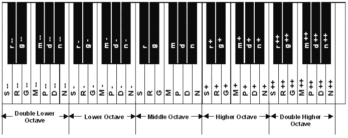 How To Read Keyboard Notations