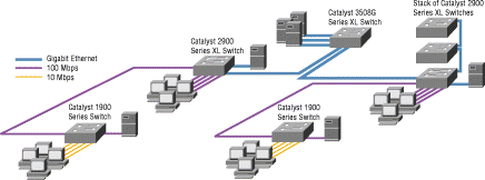 Cisco High-performance Lan Solutions