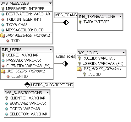 JMS ER model