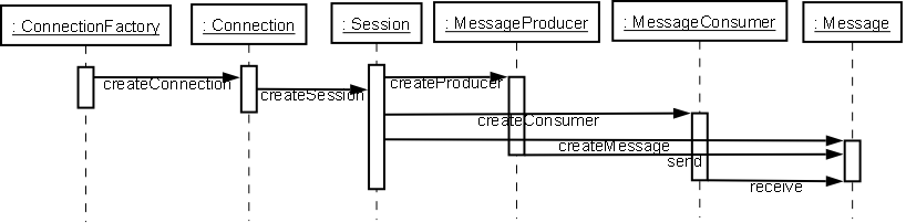 JMS State Transition Diagram