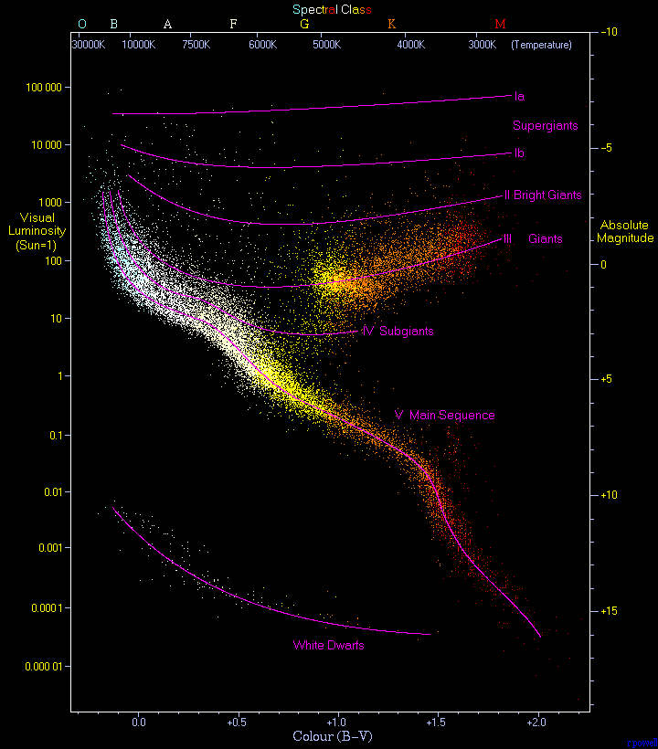 O Diagrama Hertzsprung-Russell