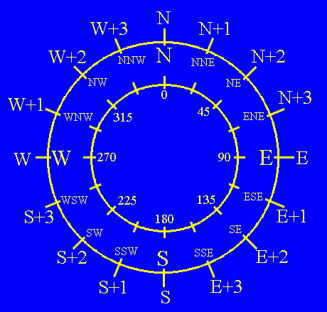points of the compass