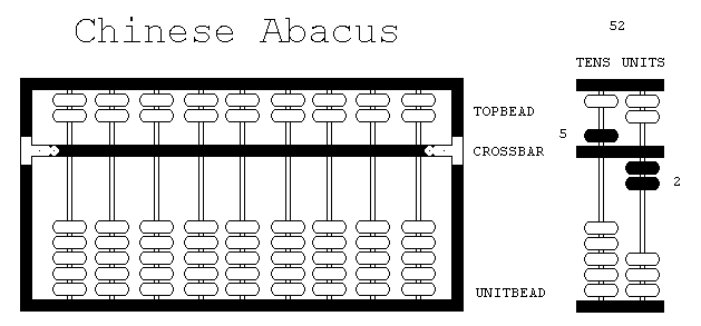 Chinese Abacus