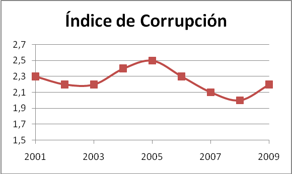 indice-corrupc