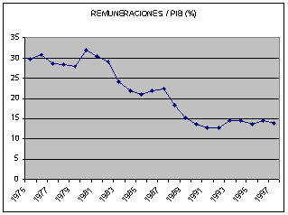 remuneraciones-pib