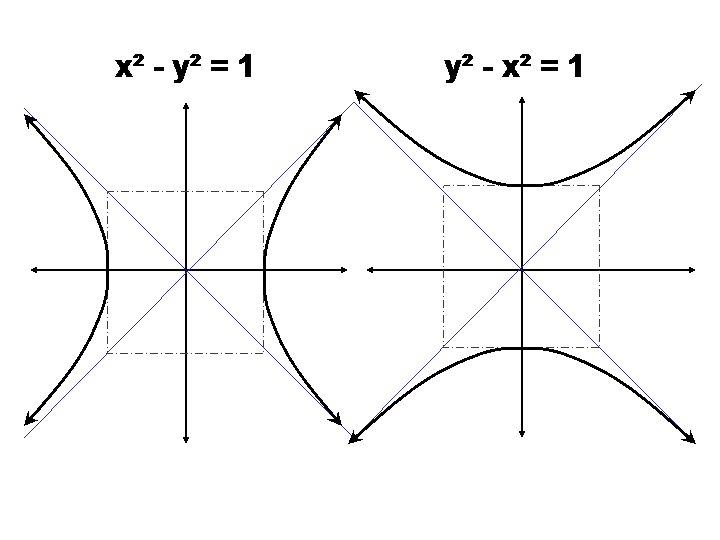 Hyperbolic Functions