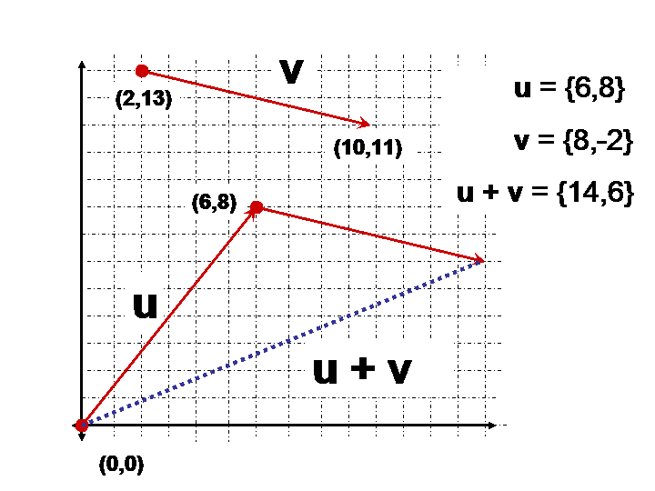 Vectors