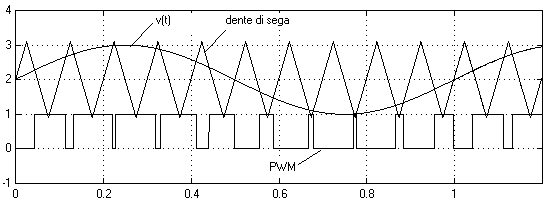 Interfaccia grafica per il controllo di un motore asincrono