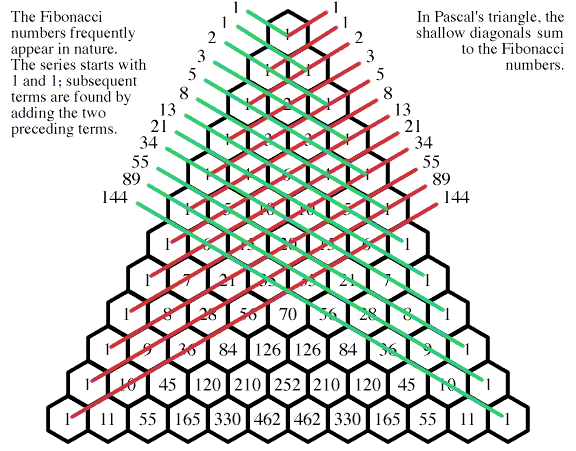 Fibonacci Numbers in Pascal's Triangle