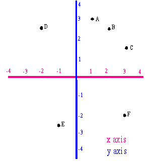 Cartesian Coordinate System (Coordinates.gif)