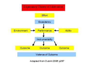 theory expectancy goal