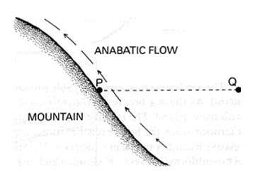 Anabatic And Katabatic Winds