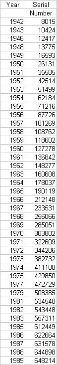 Atmos Clock Serial Numbers