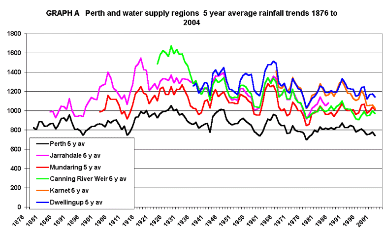 1876-2004 Perth and catchments rainfall