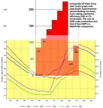 Composite effect of raising CE on Perth dam levels