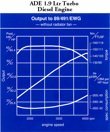 ADE 1.9 L Power Graph