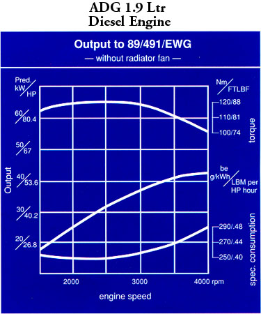 ADG 1.9 L Power Graph