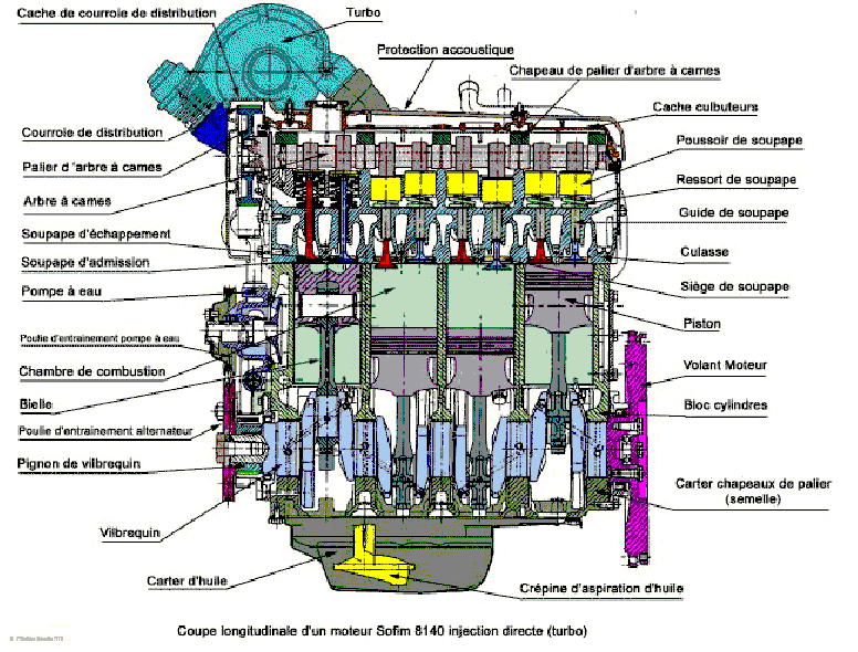 Coupe longitudinale du moteur Sofim , injection directe