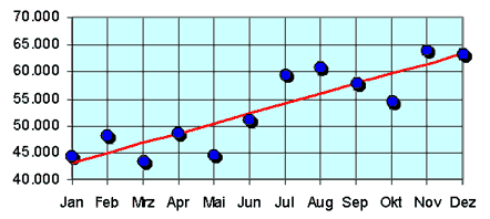 Excel Als Werkzeug Fur Prasentationen Von Ps Trainer Erstellen Einer Xy Grafik