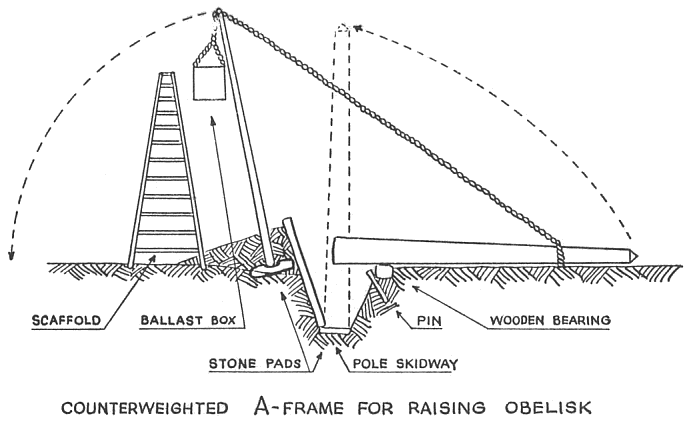 Counterweighted A-frame for raising obelisk