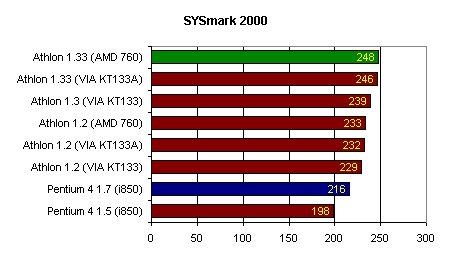 Sysmark 2000 Total System Test Benchmark