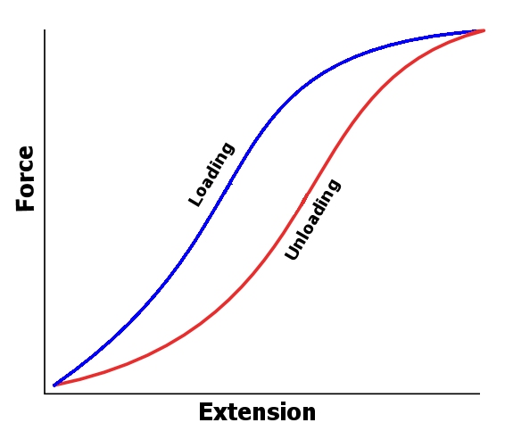 Load-extension graph of the fabric.