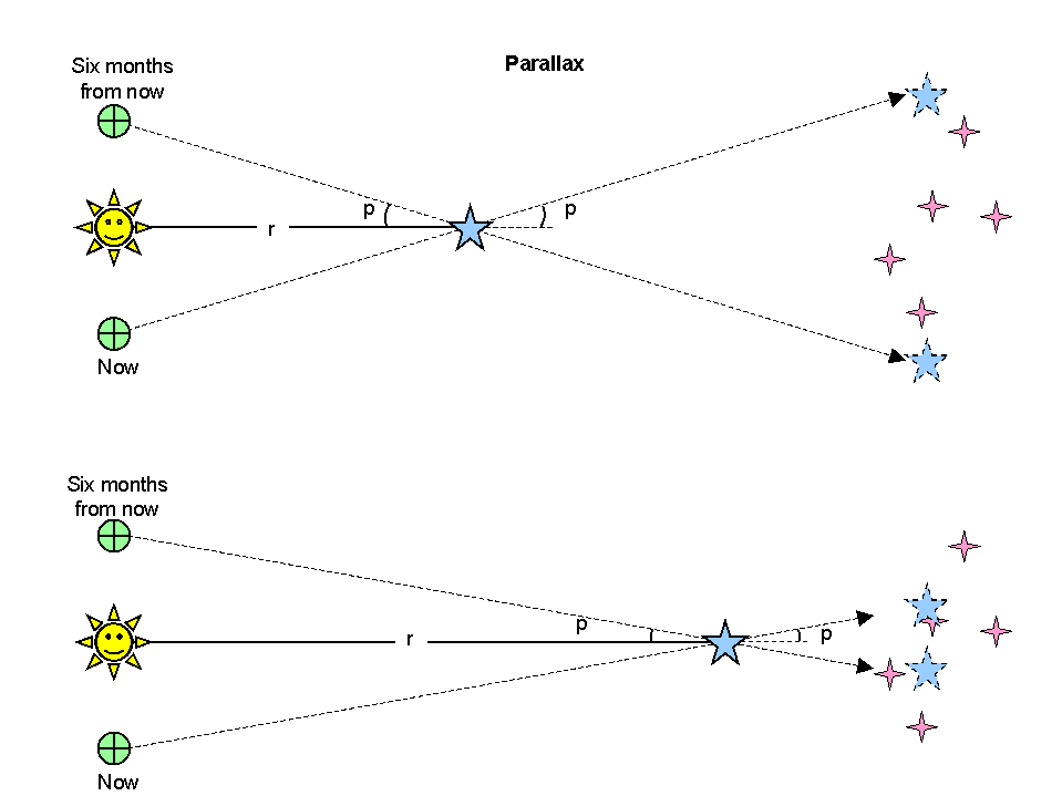 Angle Of Parallax